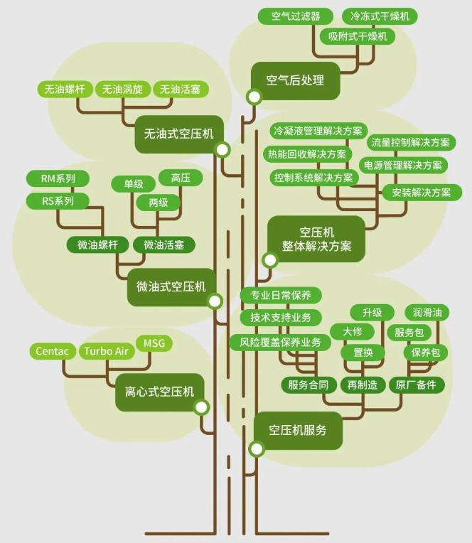 【Family Tree】金沙js123空压机产品家族图鉴